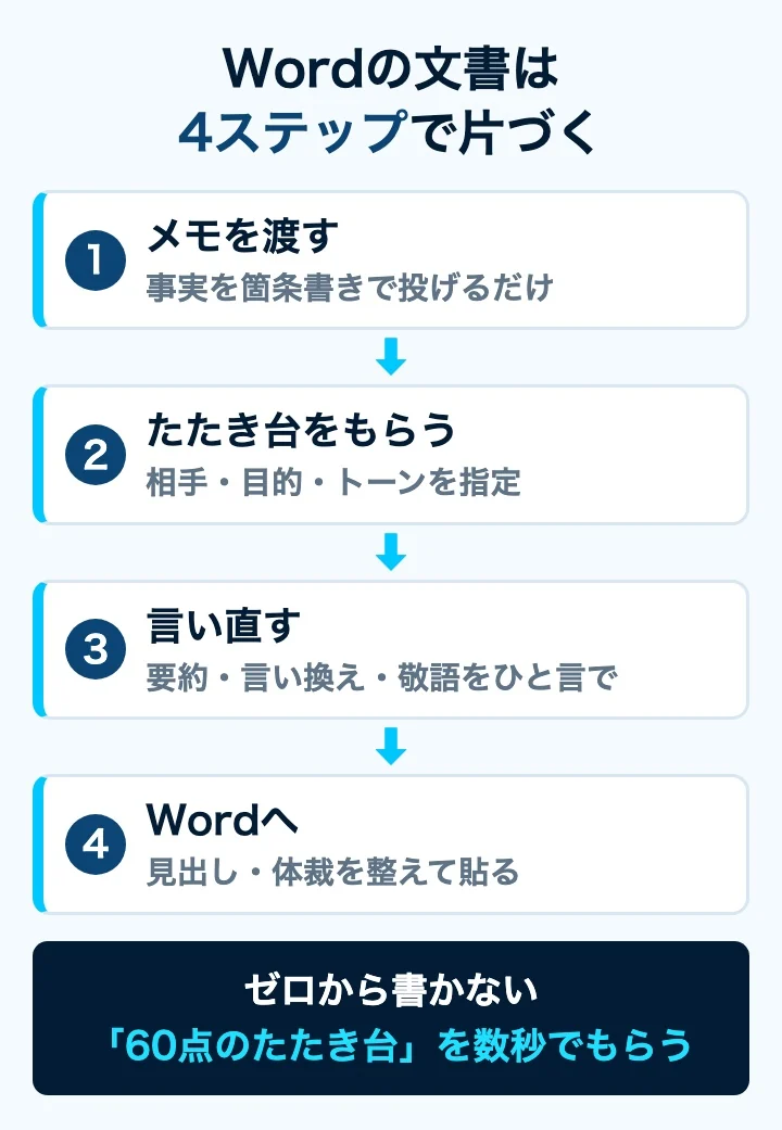 Wordの文書は4ステップ。箇条書きメモを渡す→たたき台→要約・言い換え・トーン調整→見出し・体裁を整えてWordへ