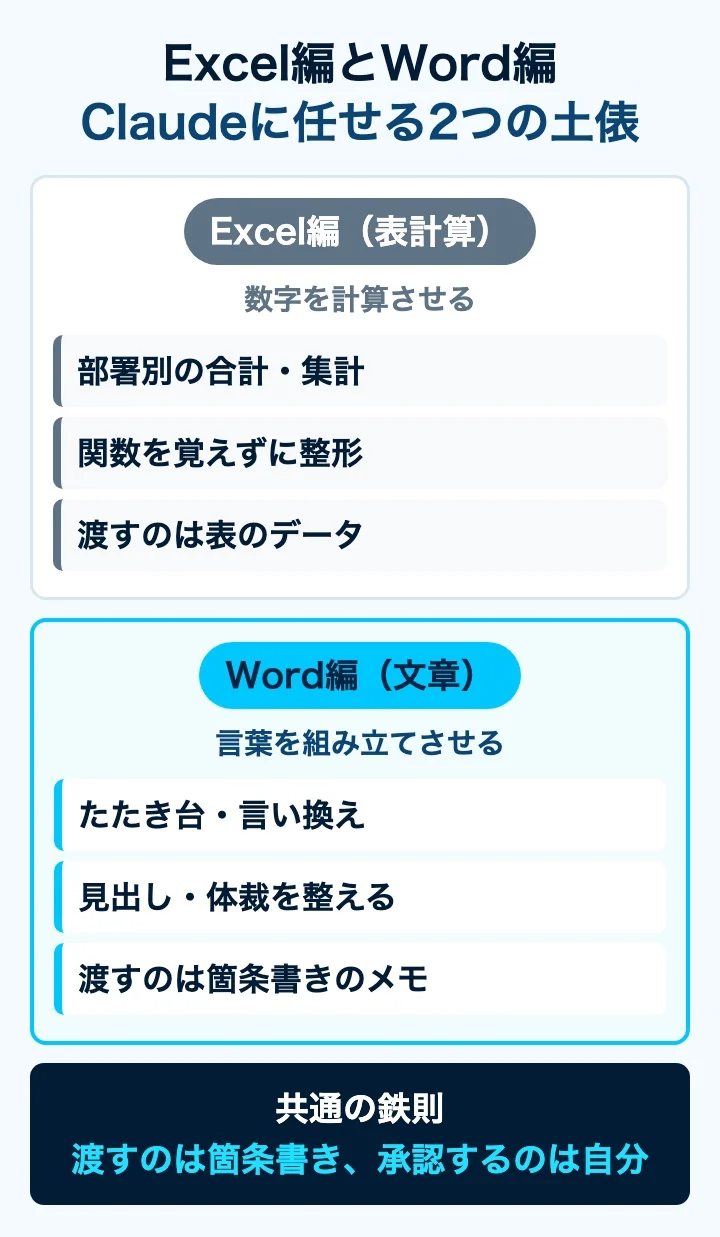 Excel編は数字を計算、Word編は言葉を組み立てる。共通の鉄則は渡すのは箇条書き・承認するのは自分