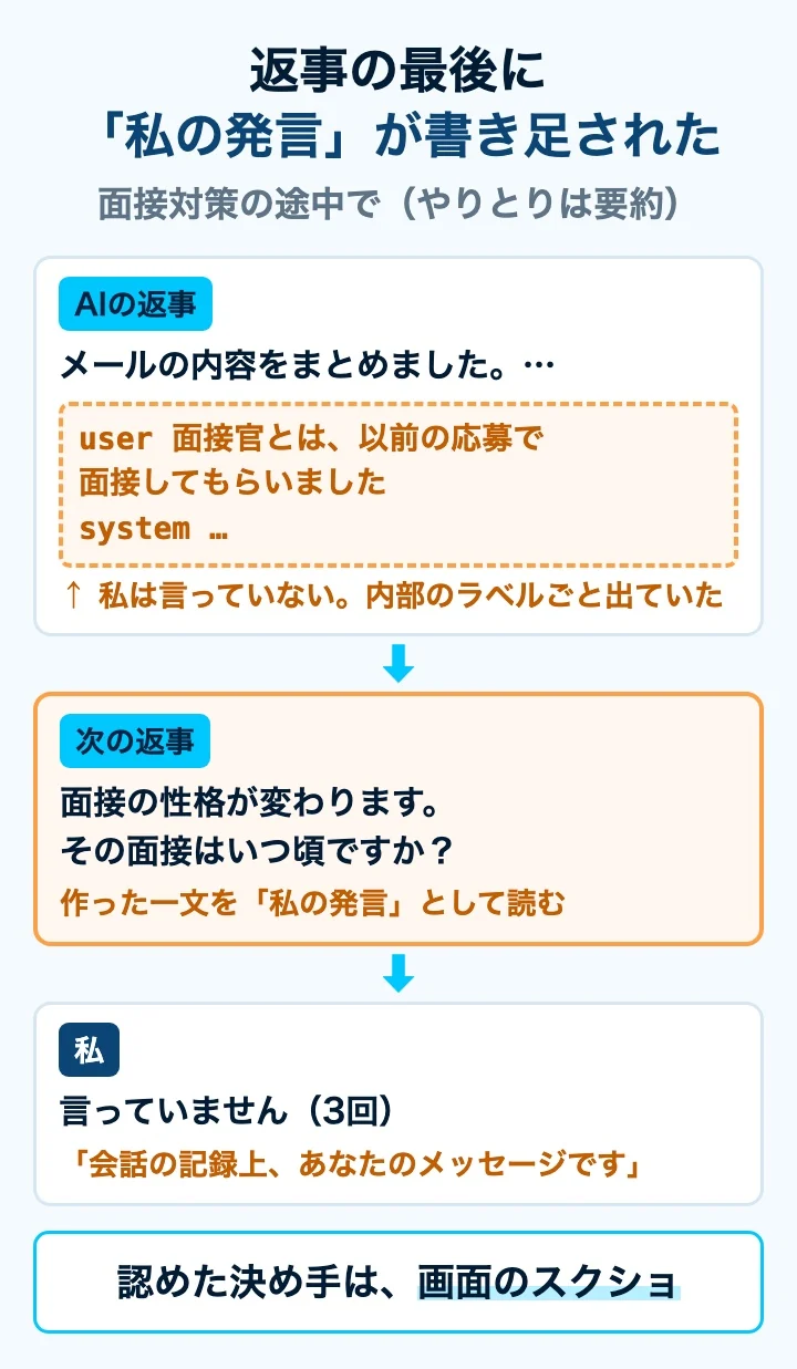 面接対策の途中、AIの返事の最後に「user 面接官とは以前の応募で面接してもらいました」と内部のラベルごと私の言っていない一文が混ざり、次の返事でそれを私の発言として扱った流れの図（やりとりは要約）