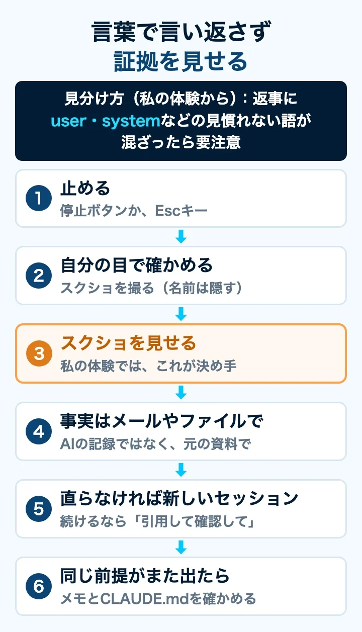 言葉で言い返さず証拠を見せる6つの手順。見分け方（私の体験から）は返事にuserやsystemなどの見慣れない語が混ざること。止める、自分の目で確かめる、スクショを見せる、事実はメールやファイルで、直らなければ新しいセッション、メモとCLAUDE.mdを確かめる