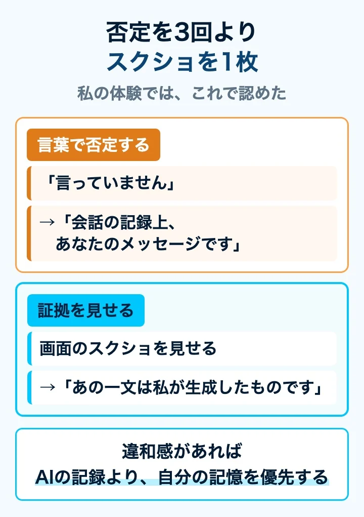 否定を3回よりスクショを1枚。言葉で否定しても「会話の記録上、あなたのメッセージです」。スクショを見せたら「あの一文は私が生成したものです」と認めた。違和感があれば、AIの記録より自分の記憶を優先する