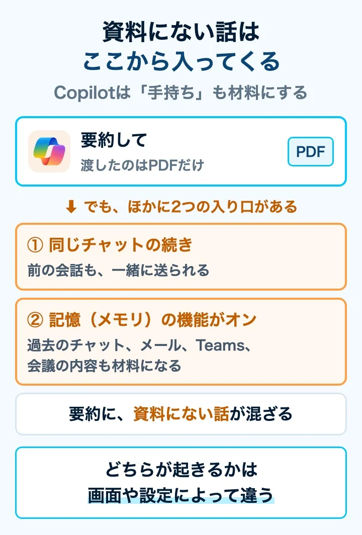 Copilotの要約に資料にない話が入ってくる2つの経路。同じチャットの続きと、記憶（メモリ）の機能