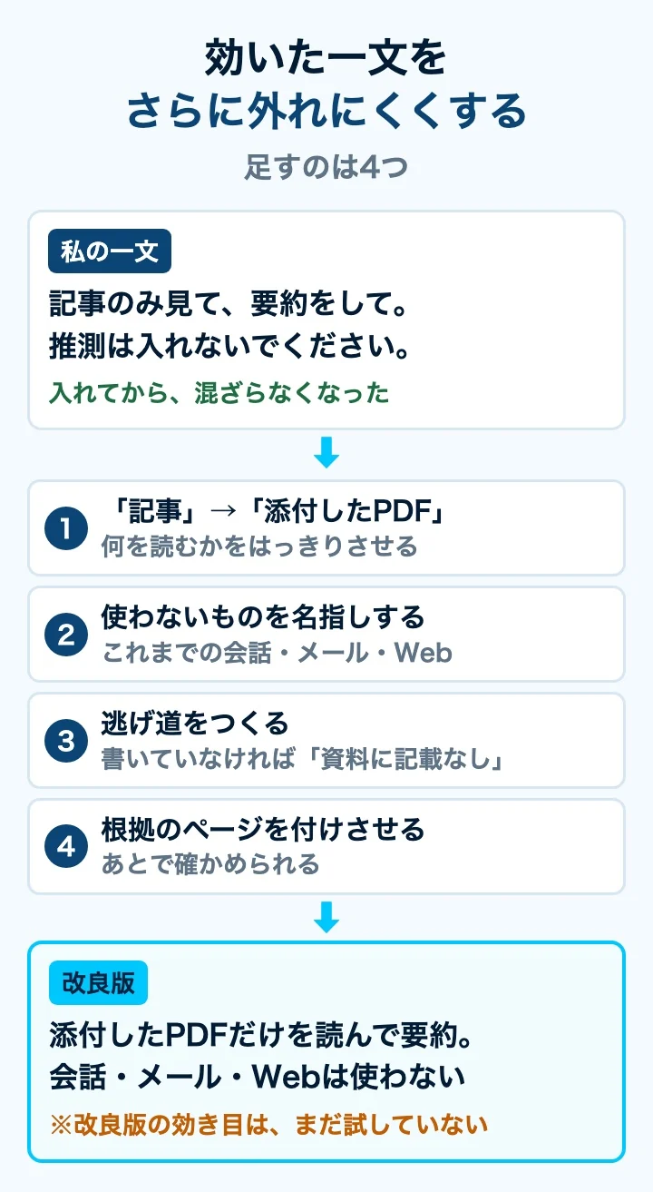 効いた一文「記事のみ見て、要約をして。推測は入れないでください」の改良点4つ。1 「記事」を「添付したPDF」に言い直す。2 使わないもの（会話・メール・Web）を名指しする。3 書いていなければ「資料に記載なし」と書いてよいと伝える。4 根拠のページを付けさせる。改良版の効き目はまだ試していない。