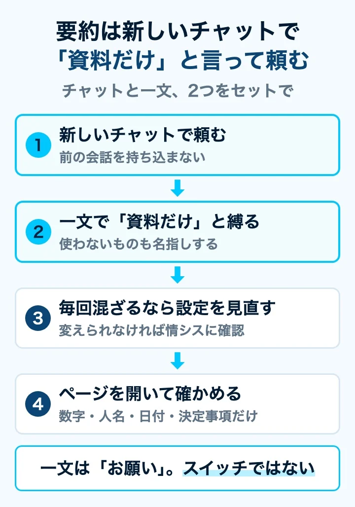 Copilotで資料だけの要約を頼む4つの手順のまとめ。1 新しいチャットで頼み、前の会話を持ち込まない。2 一文で資料だけと縛り、使わないものも名指しする。3 毎回混ざるなら記憶の設定を見直し、変えられなければ情シスに確認する。4 数字・人名・日付・決定事項だけ、ページを開いて確かめる。一文はお願いで、スイッチではない。